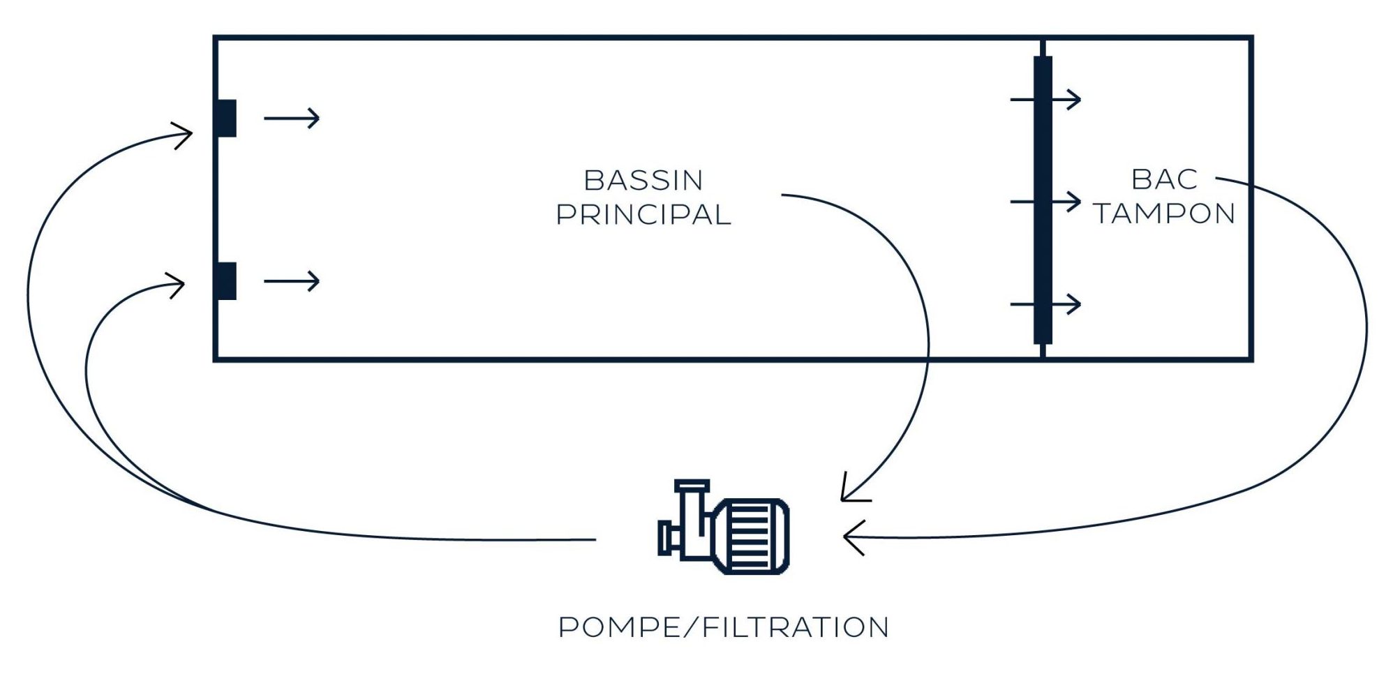 SCHEMA FILTRATION DEBORDEMENT PISCINE MARINAL BORDEAUX