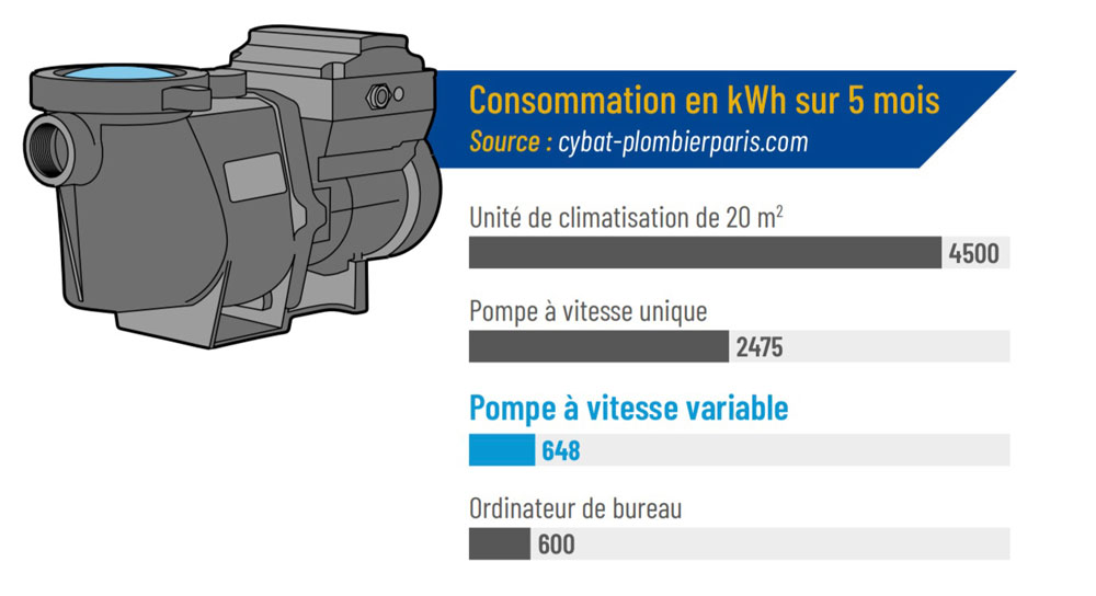 Pompe à vitesse variable : une pompe d'avenir 2 - Infinity Pool Bordeaux pompe-vitesse-variable-pompe-vitesse-unique-consommation-electrique-energetique-piscine