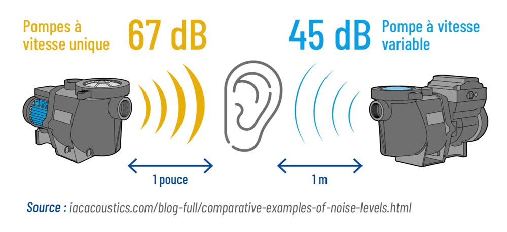 pompe-vitesse-variable-pompe-vitesse-unique-nuisance-sonore-bruit-decibels-piscine