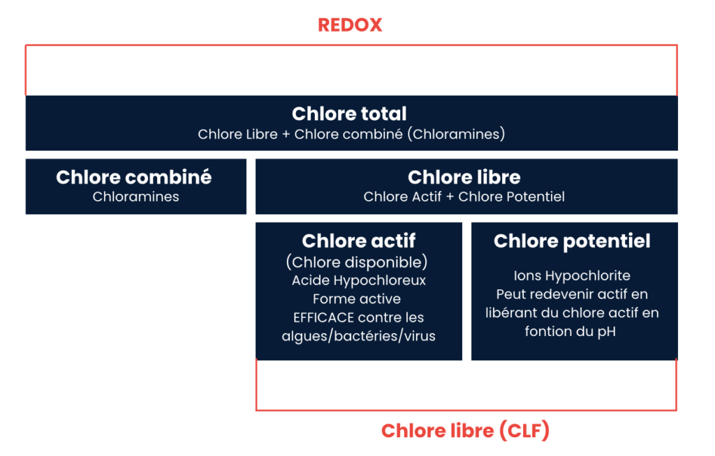 TYPES-DE-CHLORE-SONDE-REDOX-SONDE-CLF